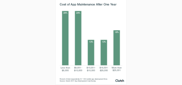 Maintenance cost